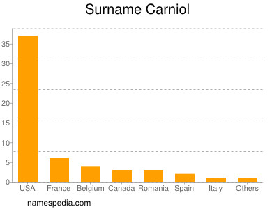 Familiennamen Carniol