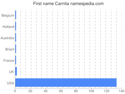 Given name Carnita