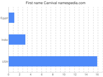 Vornamen Carnival
