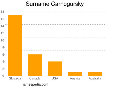 Familiennamen Carnogursky