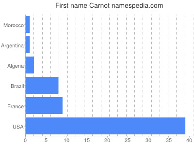 Vornamen Carnot