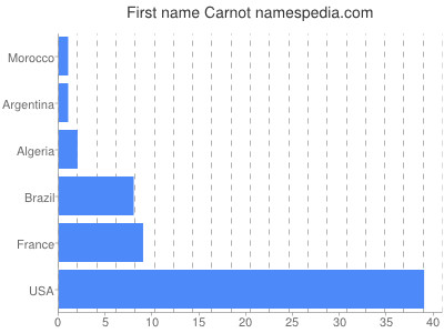 prenom Carnot