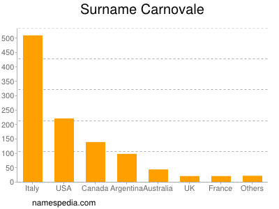 Familiennamen Carnovale