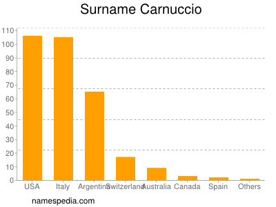 Familiennamen Carnuccio