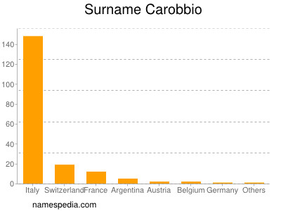 Familiennamen Carobbio