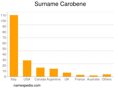 Familiennamen Carobene