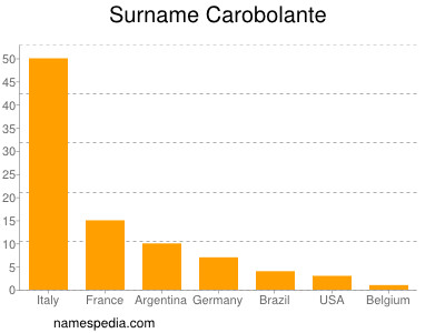 Familiennamen Carobolante