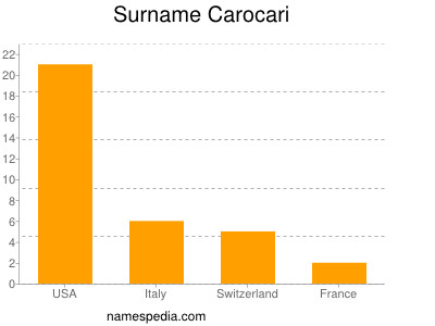 Familiennamen Carocari