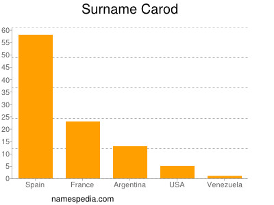 Surname Carod