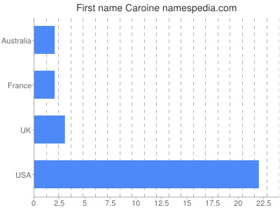 Vornamen Caroine