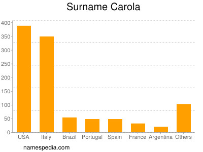 Familiennamen Carola