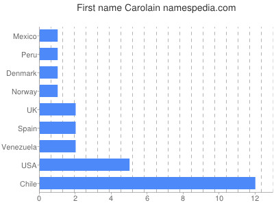 Vornamen Carolain