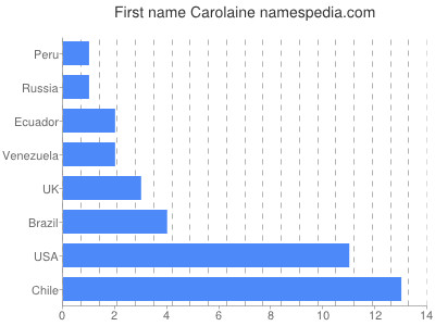 prenom Carolaine