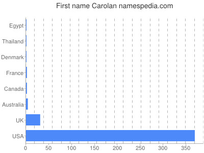 Vornamen Carolan