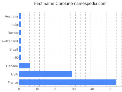 Given name Carolane