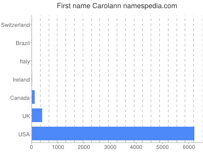 Vornamen Carolann