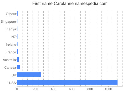 Vornamen Carolanne
