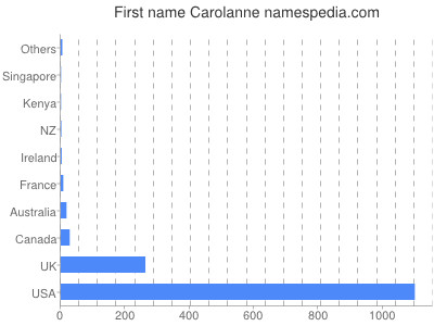 prenom Carolanne