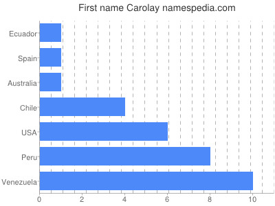 Given name Carolay