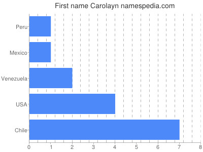 Given name Carolayn