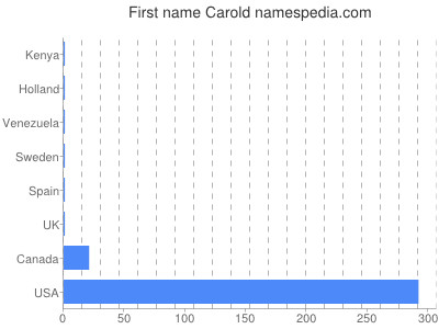 Given name Carold