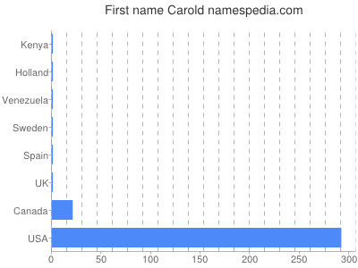 Given name Carold