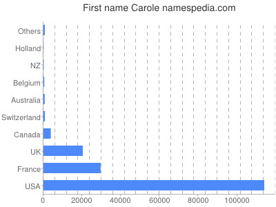 Vornamen Carole