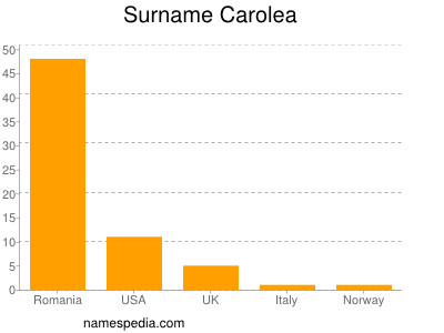 Familiennamen Carolea