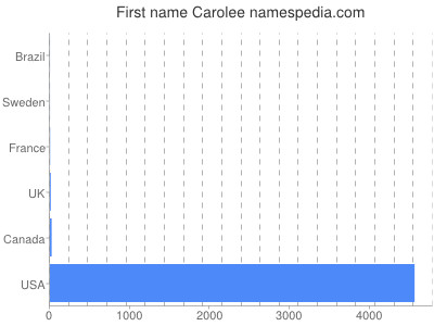 Vornamen Carolee