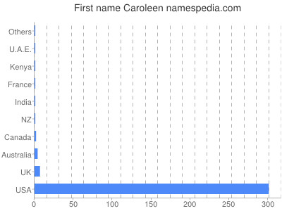 Vornamen Caroleen