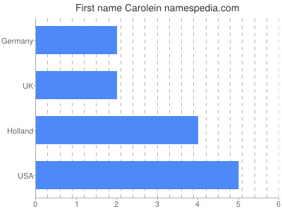 Vornamen Carolein