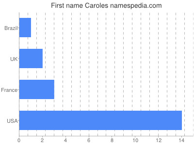 Vornamen Caroles