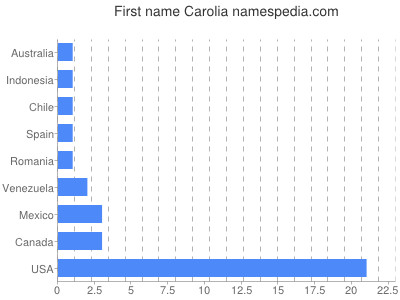 prenom Carolia