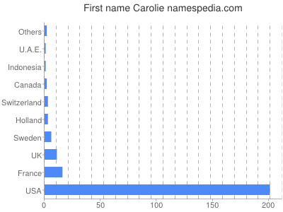 prenom Carolie