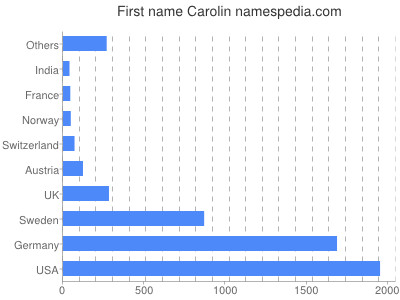 Vornamen Carolin