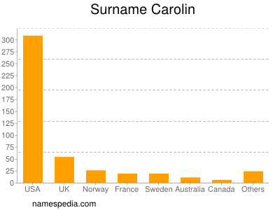 Familiennamen Carolin