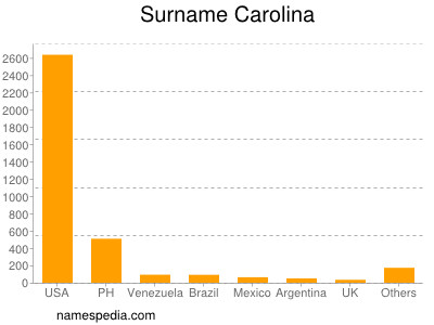 Surname Carolina