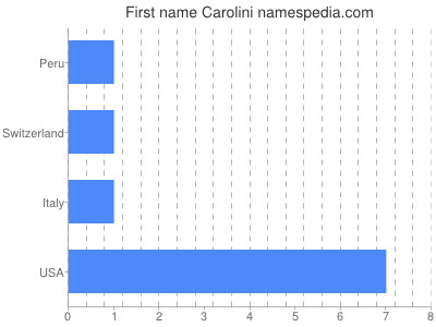 Given name Carolini
