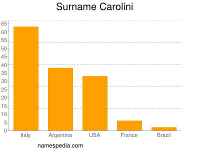 Surname Carolini