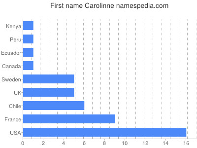 prenom Carolinne