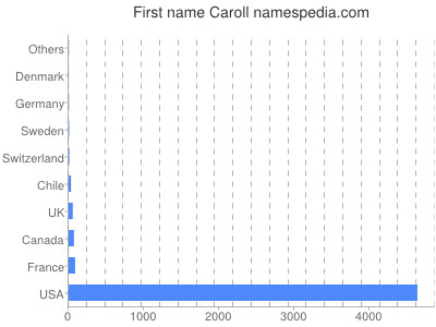 Vornamen Caroll