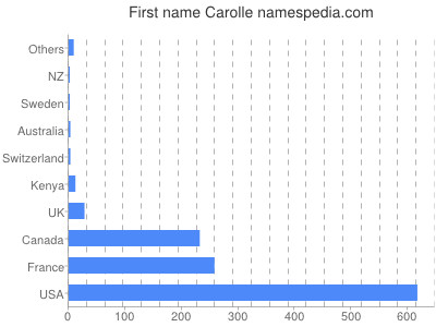 Vornamen Carolle