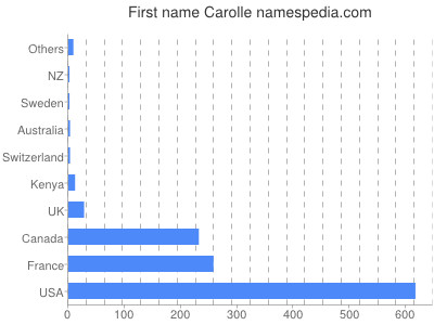 prenom Carolle