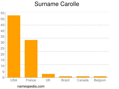 Familiennamen Carolle