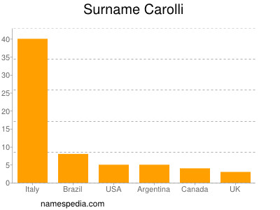 Familiennamen Carolli