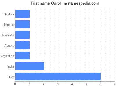 Given name Carollina