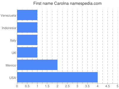 Vornamen Carolna