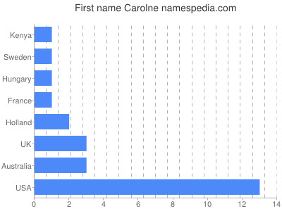 prenom Carolne