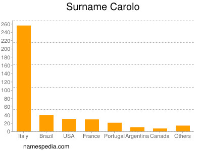 Familiennamen Carolo