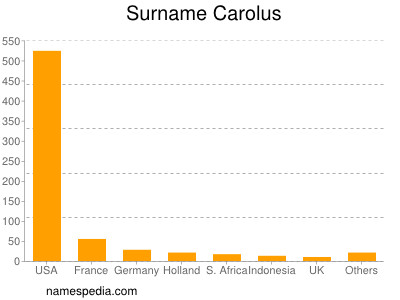 nom Carolus